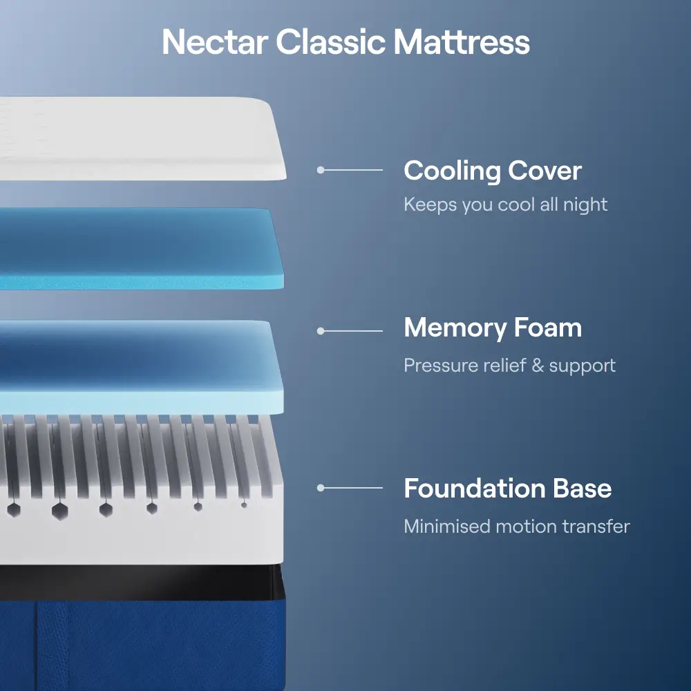 Nectar Classic Bedroom Bundle - Double - Image 3