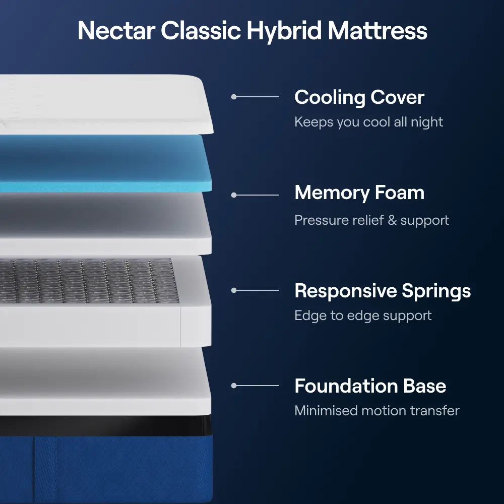 Nectar Classic Hybrid Bedroom Bundle - Single - Image 3