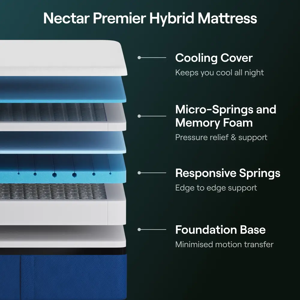 Nectar Premier Hybrid Bedroom Bundle - Double - Image 3